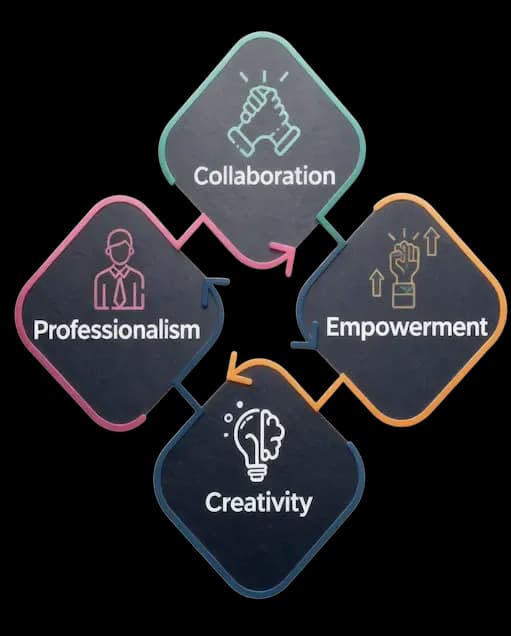 Vision, Mission, Values